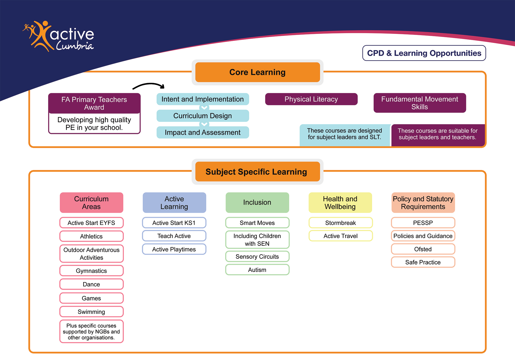An infographic displaying CPD opportunities for teachers through Active Cumbria