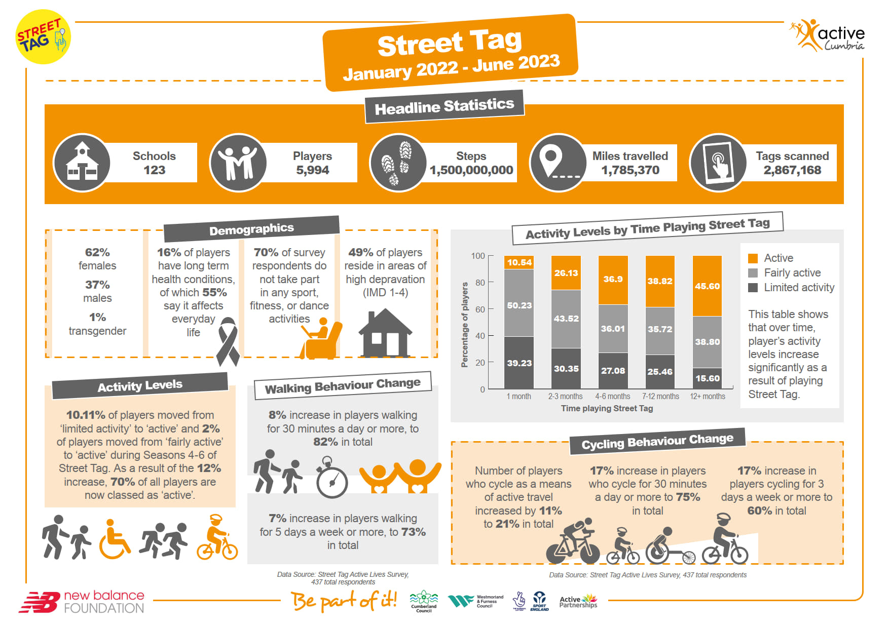 Street Tag information for Schools